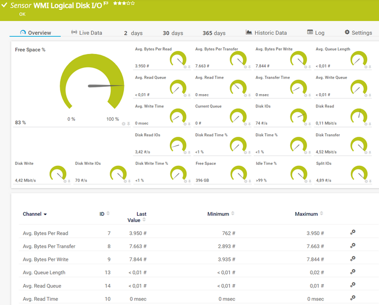 WMI Logical Disk I/O Sensor